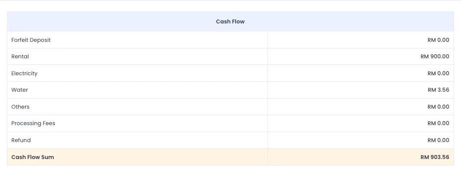 An EasyRenz cash flow breakdown of rental, utilities, fees and refunds